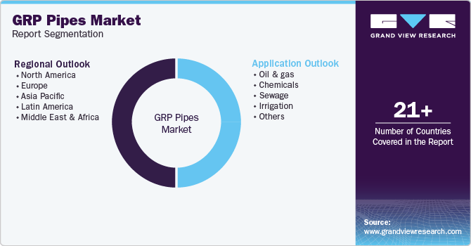 Global GRP Pipes Market Report Segmentation