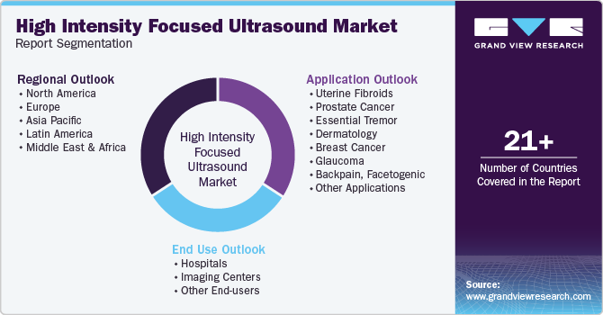 Global High Intensity Focused Ultrasound Market Report Segmentation