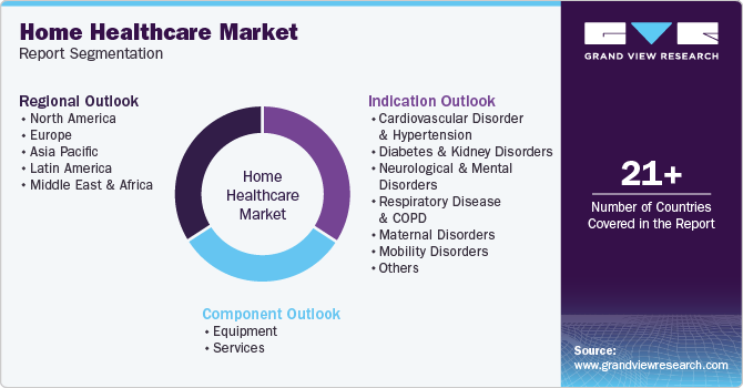 Global Home Healthcare Market Report Segmentation Global Home Healthcare Market Report Segmentation