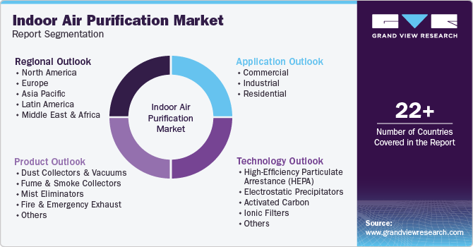 Global Indoor Air Purification Market Report Segmentation Global Indoor Air Purification Market Report Segmentation