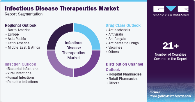 Global Infectious Disease Therapeutics Market Report Segmentation Global Infectious Disease Therapeutics Market Report Segmentation