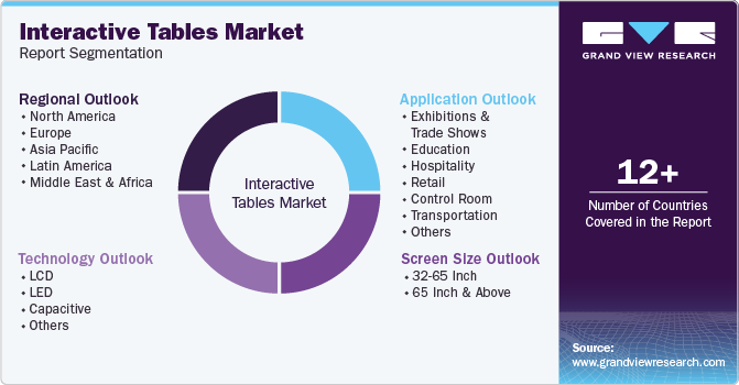 Global Interactive Tables Market Report Segmentation Global Interactive Tables Market Report Segmentation