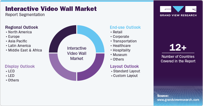 Global Interactive Video Wall Market Report Segmentation Global Interactive Video Wall Market Report Segmentation