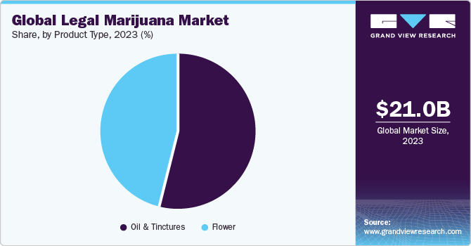 Global Legal Marijuana Market share and size, 2023 Global Legal Marijuana Market share and size, 2023