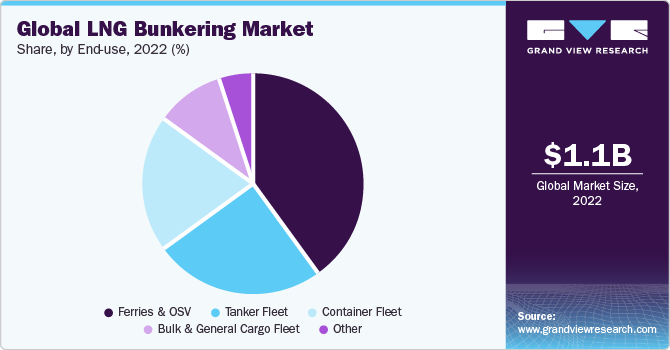 Global LNG Bunkering Market Share, By End-use, 2022 (%) Global LNG Bunkering Market Share, By End-use, 2022 (%)