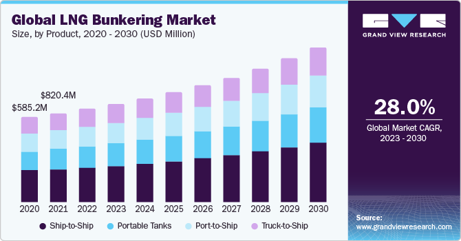 Global LNG Bunkering Market Size, By Product, 2020 - 2030 (USD Million) Global LNG Bunkering Market Size, By Product, 2020 - 2030 (USD Million)