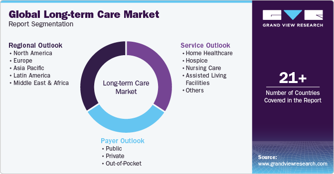 Global Long-term Care Market Report Segmentation Global Long-term Care Market Report Segmentation