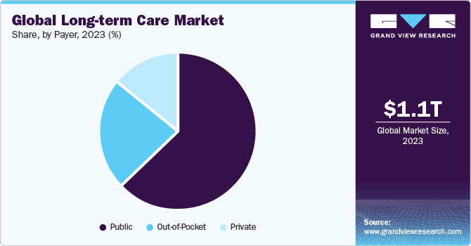 Global Long-term Care Market share and size, 2023 Global Long-term Care Market share and size, 2023