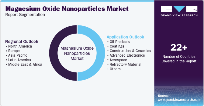 Global Magnesium Oxide Nanoparticles Market Report Segmentation Global Magnesium Oxide Nanoparticles Market Report Segmentation