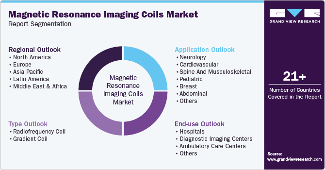 Global Magnetic Resonance Imaging Coils Market Report Segmentation Global Magnetic Resonance Imaging Coils Market Report Segmentation