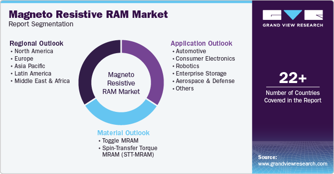 Global Magneto Resistive RAM Market Report Segmentation Global Magneto Resistive RAM Market Report Segmentation