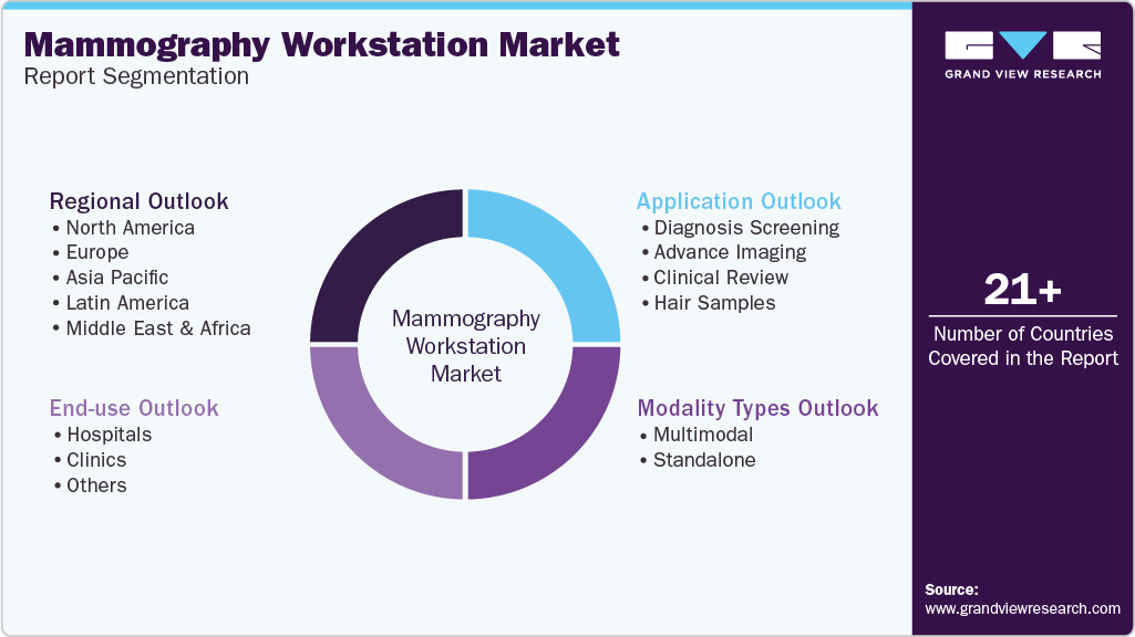 Global Mammography Workstation Market Report Segmentation Global Mammography Workstation Market Report Segmentation