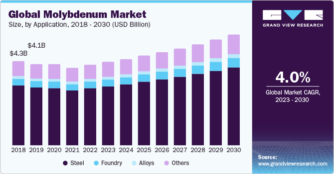 Global Molybdenum Market Size, By Application, 2018 - 2030 (USD Billion) Global Molybdenum Market Size, By Application, 2018 - 2030 (USD Billion)