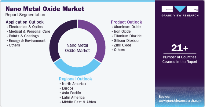 Global Nano Metal Oxide Market Report Segmentation