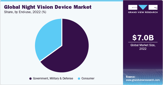 Global Night Vision Device market share and size, 2022 Global Night Vision Device market share and size, 2022