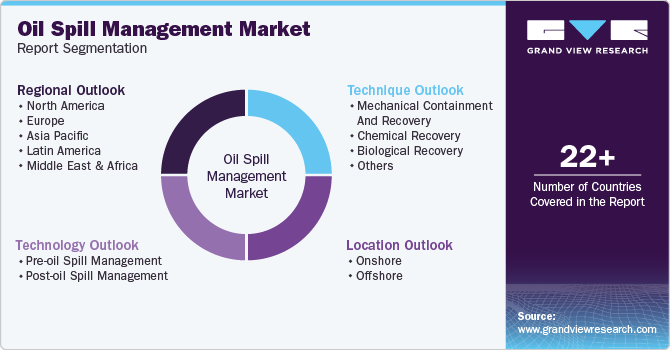 Global Oil Spill Management Market Report Segmentation Global Oil Spill Management Market Report Segmentation