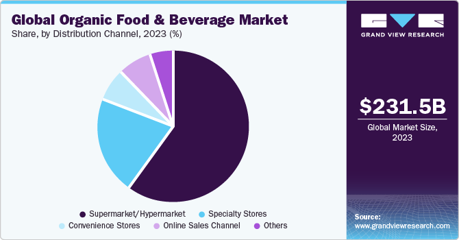 Global Organic Food And Beverages market share and size, 2023 Global Organic Food And Beverages market share and size, 2023