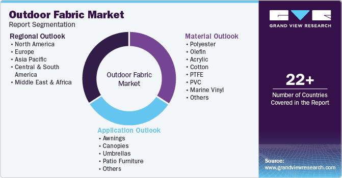 Global Outdoor Fabric Market Report Segmentation Global Outdoor Fabric Market Report Segmentation