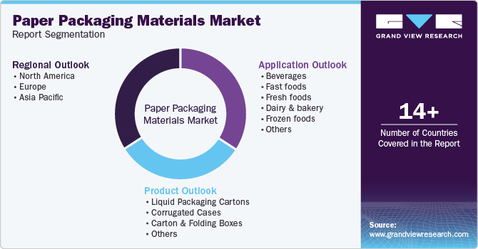 Global Paper Packaging Materials Market Report Segmentation