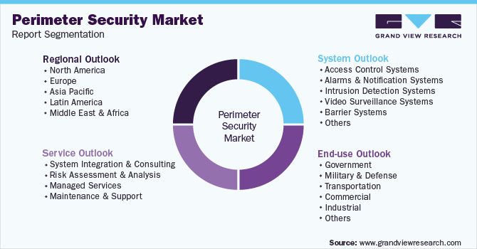 Global Perimeter Security Market Report Segmentation Global Perimeter Security Market Report Segmentation