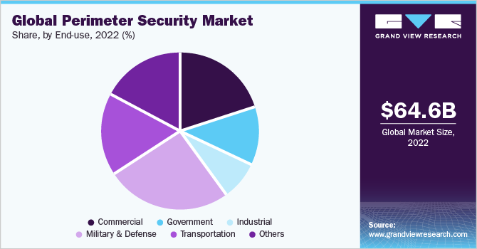 Global perimeter security market share, by end-use, 2022 (%) Global perimeter security market share, by end-use, 2022 (%)