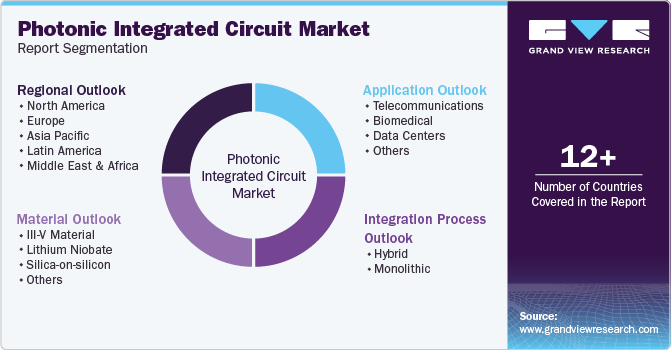 Global Photonic Integrated Circuit Market Report Segmentation Global Photonic Integrated Circuit Market Report Segmentation