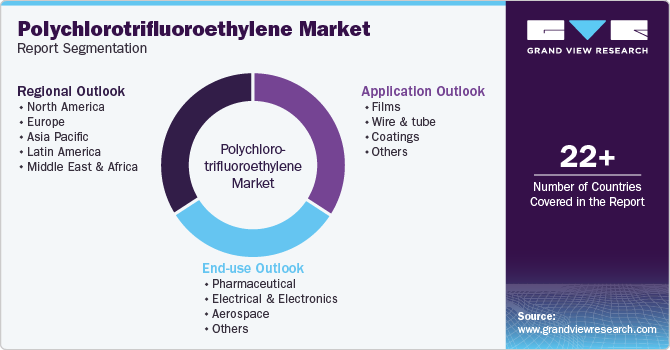 Global Polychlorotrifluoroethylene Market Report Segmentation Global Polychlorotrifluoroethylene Market Report Segmentation