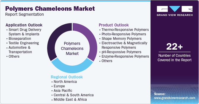 Global Polymer Chameleons Market Report Segmentation Global Polymer Chameleons Market Report Segmentation