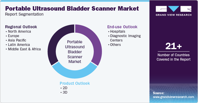 Global Portable Ultrasound Bladder Scanner Market Report Segmentation Global Portable Ultrasound Bladder Scanner Market Report Segmentation