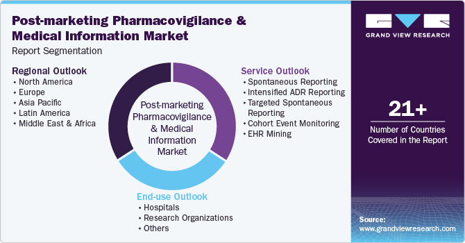 Global Post-marketing Pharmacovigilance And Medical Information Market Report Segmentation Global Post-marketing Pharmacovigilance And Medical Information Market Report Segmentation