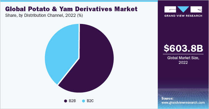 Global potato & yam derivatives market share and size, 2022 Global potato & yam derivatives market share and size, 2022