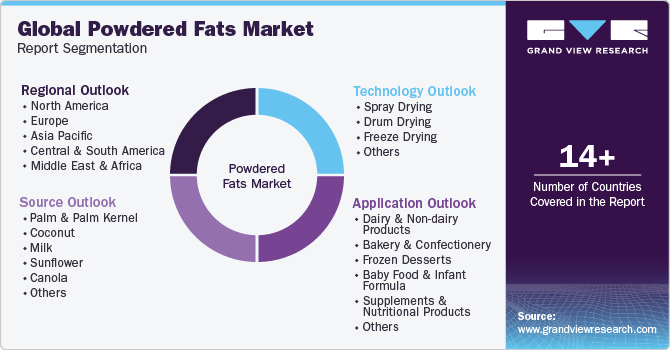 Global Powdered Fats Market Report Segmentation Global Powdered Fats Market Report Segmentation
