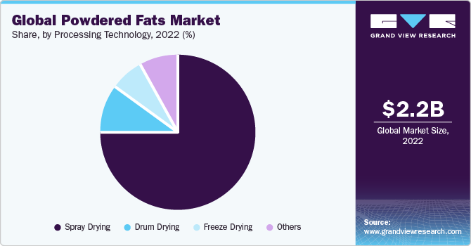 Global Powdered Fats Market share and size, 2022 Global Powdered Fats Market share and size, 2022