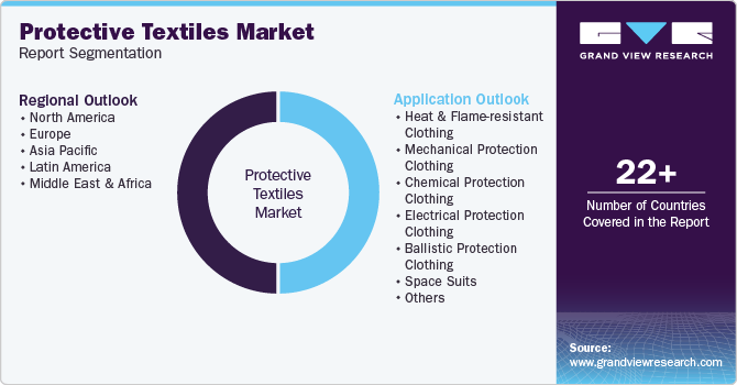 Global Protective Textiles Market Report Segmentation