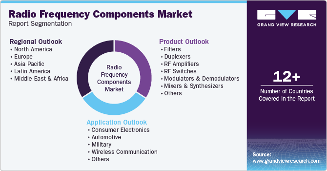 Global Radio Frequency Components Market Report Segmentation Global Radio Frequency Components Market Report Segmentation