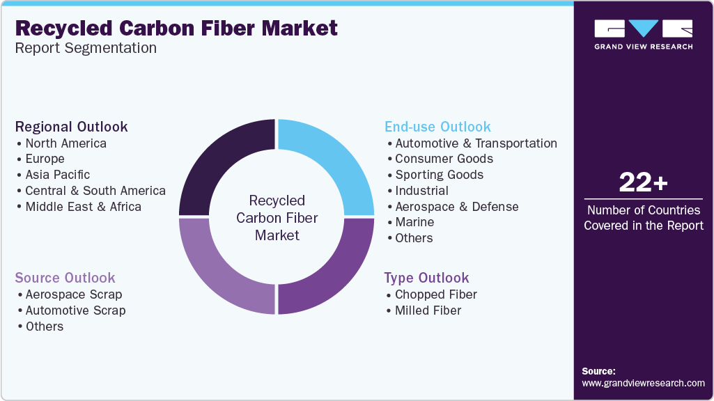 Global Recycled Carbon Fiber Market Report Segmentation Global Recycled Carbon Fiber Market Report Segmentation