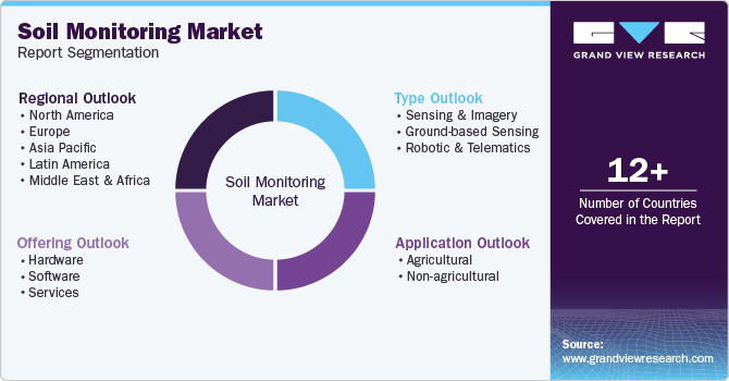Global Soil Monitoring Market Report Segmentation
