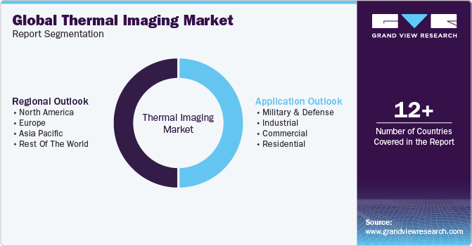 Global Thermal Imaging Market Report Segmentation Global Thermal Imaging Market Report Segmentation