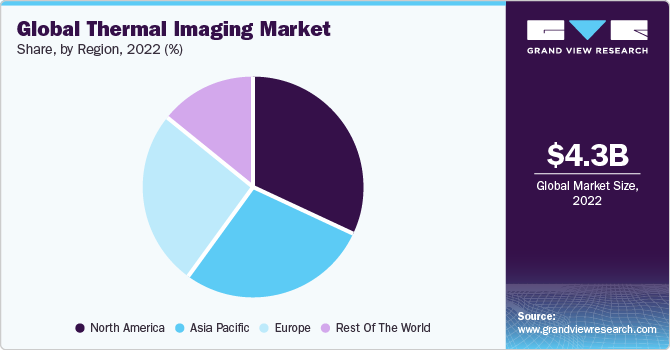 Global thermal imaging market share and size, 2022 Global thermal imaging market share and size, 2022