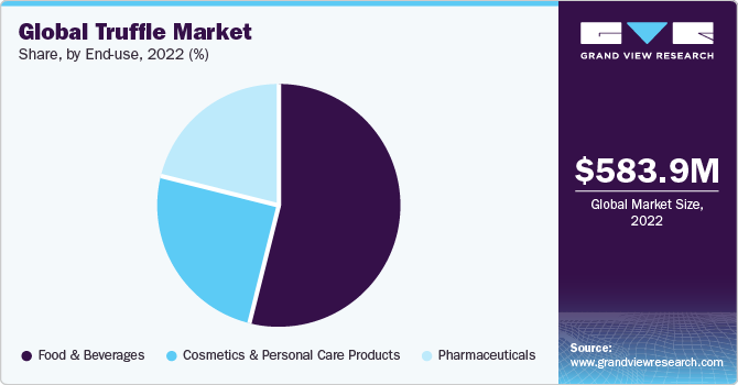 Global truffle market share and size, 2022