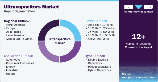 Global Ultracapacitors Market Report Segmentation Global Ultracapacitors Market Report Segmentation