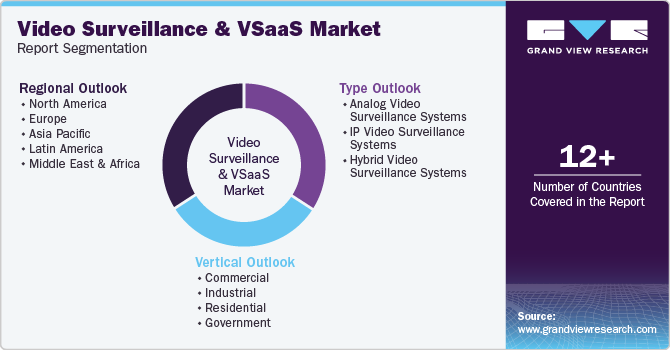 Global Video Surveillance And VSaaS Market Report Segmentation Global Video Surveillance And VSaaS Market Report Segmentation