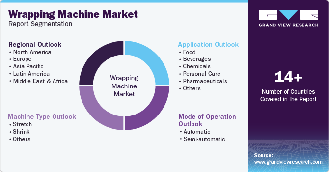 Global Wrapping Machine Market Report Segmentation Global Wrapping Machine Market Report Segmentation