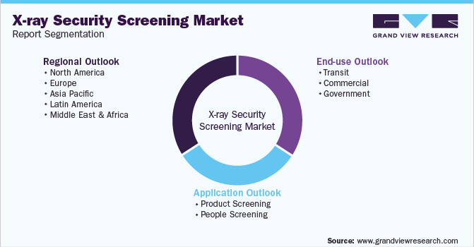 Global X-ray Security Screening Market Segmentation Global X-ray Security Screening Market Segmentation