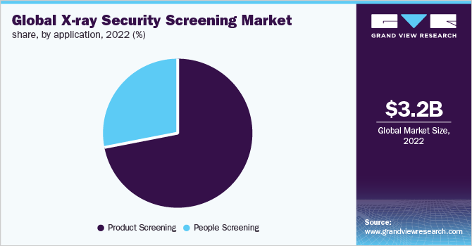 Global X-ray Security screening market share, by application, 2022 (%) Global X-ray Security screening market share, by application, 2022 (%)