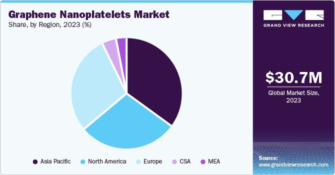 Graphene Nanoplatelets Market Share, by Region, 2023 (%) Graphene Nanoplatelets Market Share, by Region, 2023 (%)