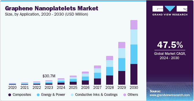 Graphene Nanoplatelets Market Size, by Application, 2020 - 2030 (USD Million) Graphene Nanoplatelets Market Size, by Application, 2020 - 2030 (USD Million)