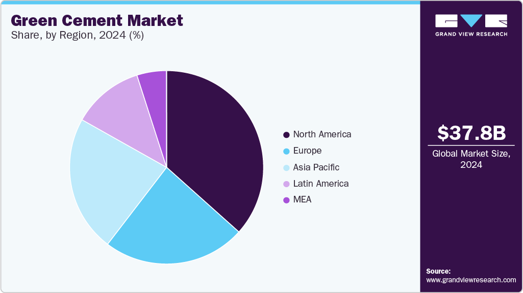 Green Cement Market Share Green Cement Market Share