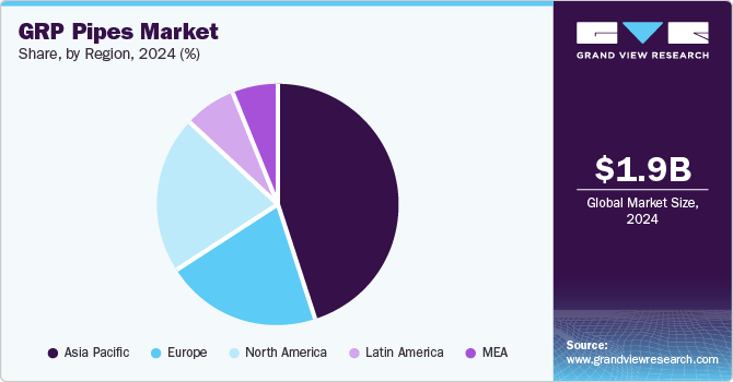 GRP Pipes Market Share, By Region, 2024 (%)