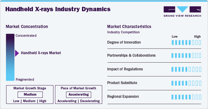 Handheld X-rays Industry Dynamics